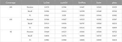 LcDel: deletion variation detection based on clustering and long reads